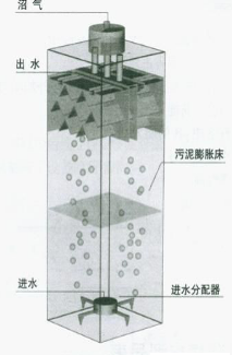 EGSB厭氧反應(yīng)器