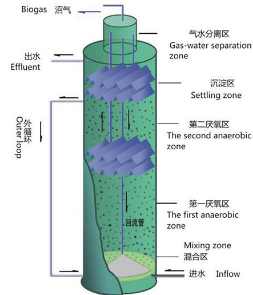 IC厭氧反應器